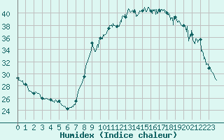 Courbe de l'humidex pour Ajaccio - Campo dell'Oro (2A)