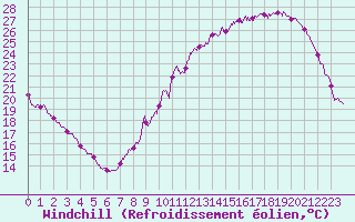 Courbe du refroidissement olien pour Niort (79)