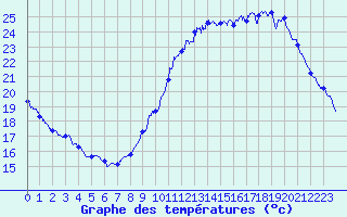 Courbe de tempratures pour Trappes (78)