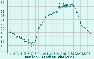 Courbe de l'humidex pour Nevers (58)