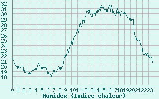 Courbe de l'humidex pour Avignon (84)