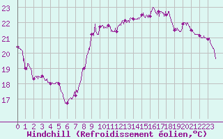 Courbe du refroidissement olien pour Nice (06)