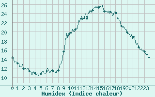 Courbe de l'humidex pour Ajaccio - Campo dell'Oro (2A)