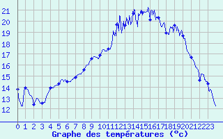 Courbe de tempratures pour Dijon / Longvic (21)