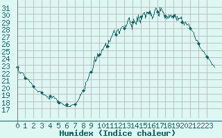 Courbe de l'humidex pour Chartres (28)