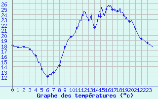 Courbe de tempratures pour Cazaux (33)