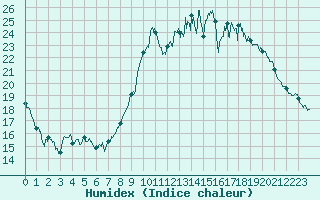 Courbe de l'humidex pour Romorantin (41)