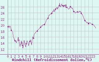 Courbe du refroidissement olien pour Marignane (13)