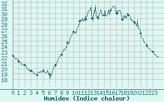 Courbe de l'humidex pour Poitiers (86)