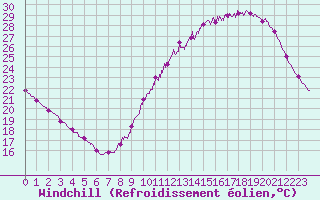 Courbe du refroidissement olien pour Angers-Marc (49)