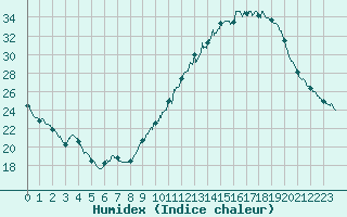 Courbe de l'humidex pour Lyon - Bron (69)