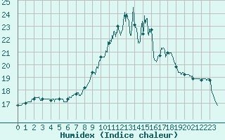 Courbe de l'humidex pour Luxeuil (70)