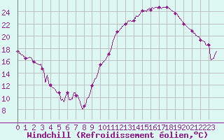 Courbe du refroidissement olien pour Lyon - Saint-Exupry (69)