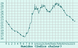 Courbe de l'humidex pour Cannes (06)