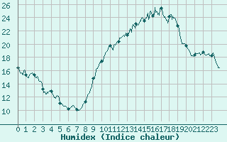 Courbe de l'humidex pour Bourges (18)