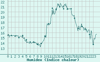Courbe de l'humidex pour Biarritz (64)
