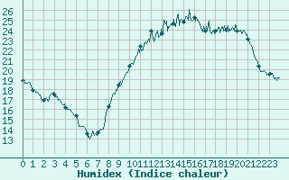 Courbe de l'humidex pour Rochefort Saint-Agnant (17)