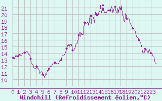 Courbe du refroidissement olien pour Evreux (27)