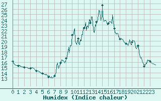 Courbe de l'humidex pour Embrun (05)