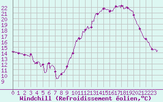 Courbe du refroidissement olien pour Brive-Souillac (19)