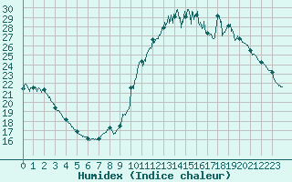 Courbe de l'humidex pour Orly (91)