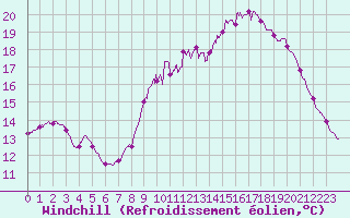 Courbe du refroidissement olien pour Saintes (17)