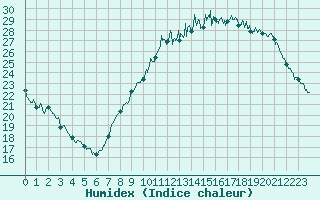 Courbe de l'humidex pour Le Bourget (93)