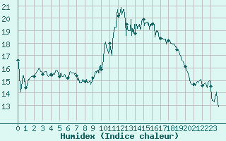 Courbe de l'humidex pour Cap Corse (2B)