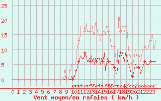 Courbe de la force du vent pour Neufchtel-Hardelot (62)