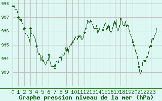 Courbe de la pression atmosphrique pour Ste (34)