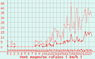 Courbe de la force du vent pour Thoiras (30)