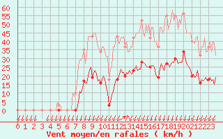 Courbe de la force du vent pour Saint-Nazaire-d