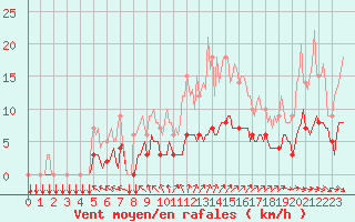 Courbe de la force du vent pour Thorigny (85)