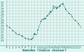 Courbe de l'humidex pour Mont-Saint-Vincent (71)