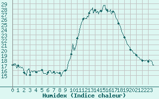 Courbe de l'humidex pour Nmes - Courbessac (30)