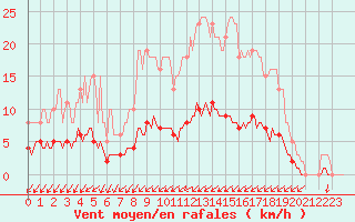 Courbe de la force du vent pour Seichamps (54)