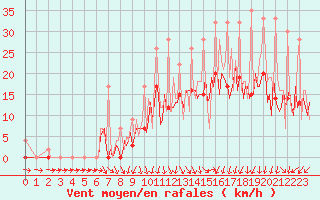 Courbe de la force du vent pour Izegem (Be)