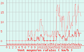 Courbe de la force du vent pour Thoiras (30)