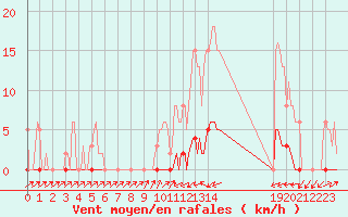 Courbe de la force du vent pour Sain-Bel (69)