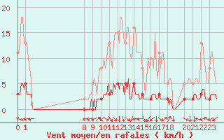 Courbe de la force du vent pour San Chierlo (It)