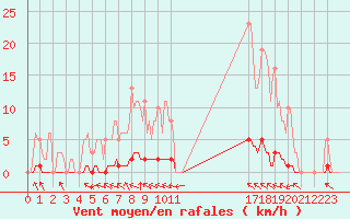 Courbe de la force du vent pour Blois-l