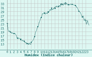 Courbe de l'humidex pour Aurillac (15)