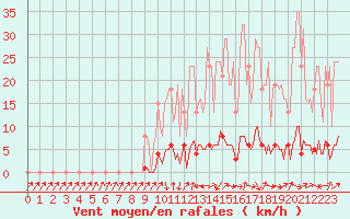 Courbe de la force du vent pour Mandailles-Saint-Julien (15)