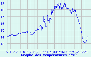 Courbe de tempratures pour Quimper (29)
