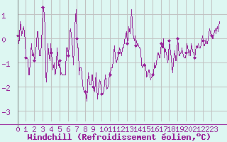 Courbe du refroidissement olien pour Charleville-Mzires (08)