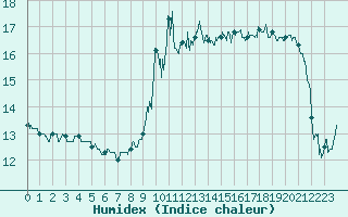 Courbe de l'humidex pour Saint-Girons (09)
