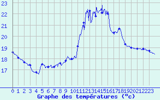 Courbe de tempratures pour Porquerolles (83)
