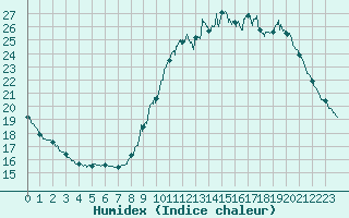 Courbe de l'humidex pour Le Bourget (93)