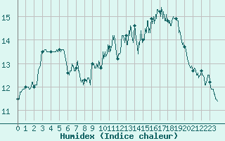 Courbe de l'humidex pour Dieppe (76)