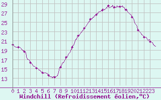 Courbe du refroidissement olien pour Chlons-en-Champagne (51)